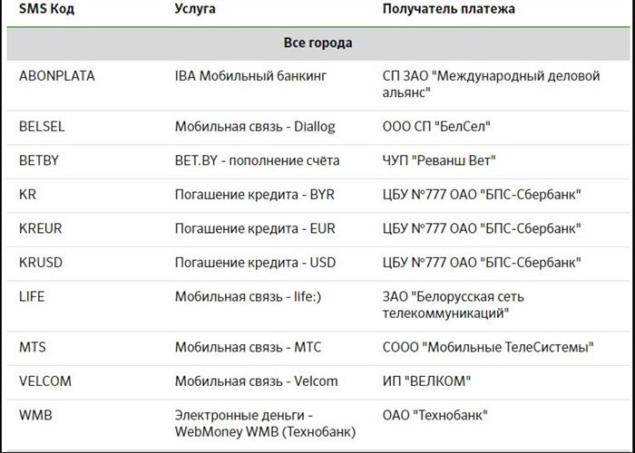 Как Отключить Смс Оповещение Бпс Сбербанк в Личном Кабинете • Способ 3 с помощью sms