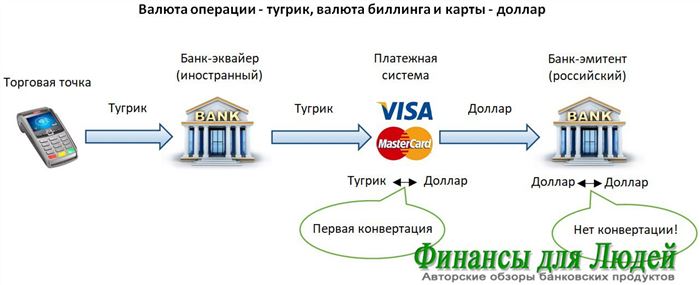 Комиссия Сбербанка При Оплате Картой Виза • Мастеркард голд