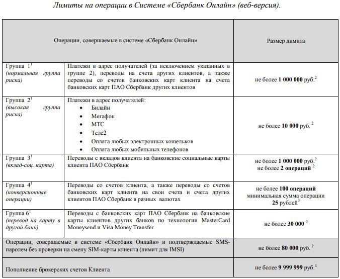 Ознакомьтесь с суточными лимитами на переводы денег через Сбербанк Онлайн, превышение которых потребует подтверждения