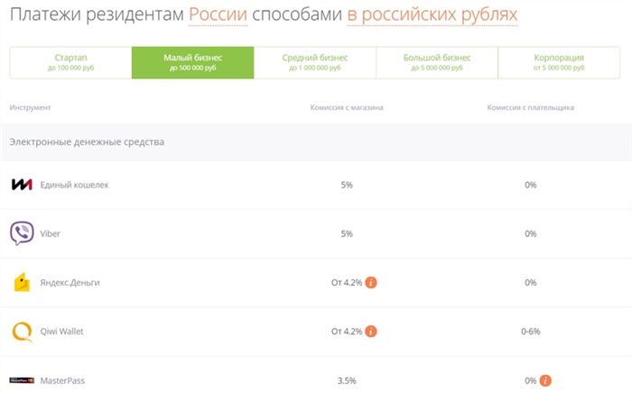 Комиссии зависят от оборота и способа оплаты