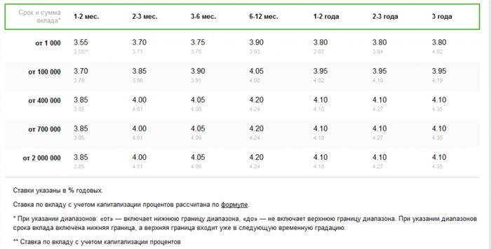 ставки вклад сохраняй
