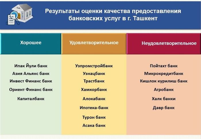 Оценка качества предоставления банковских услуг в коммерческих банках Ташкента