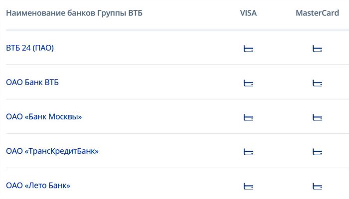 Без комиссии снятие наличных с карты Почта Банка доступно в банкоматах группы ВТБ