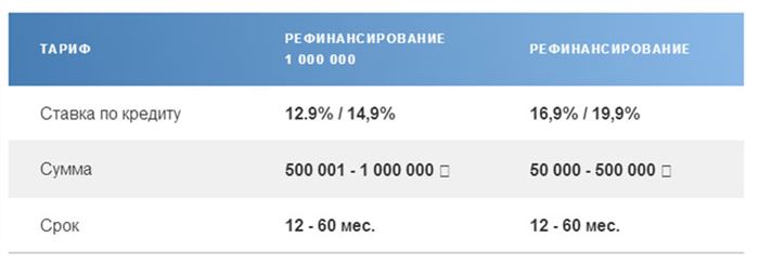 Рефинансирование кредитов Сбербанка в другом банке