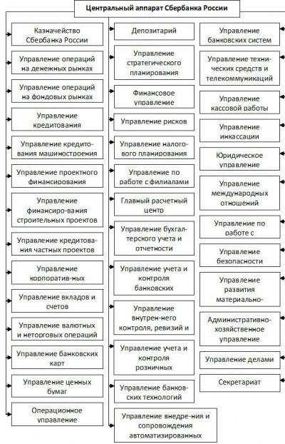 Организационная структура ПАО
