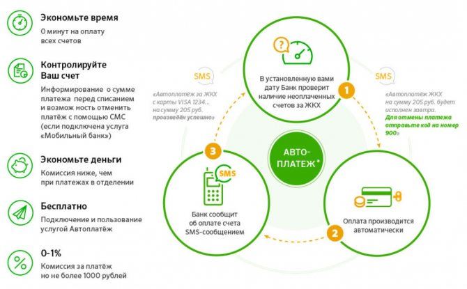 Если не Проходит Платеж Через Терминал Сбербанка • Через сайт