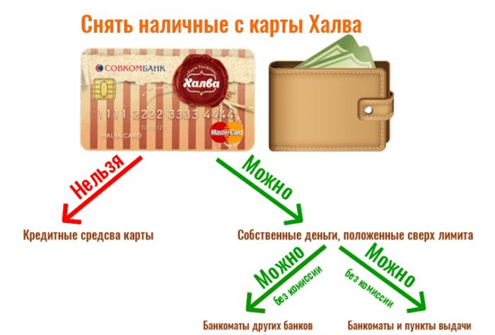 Можно ли с Карты Халва Снимать Наличные Деньги в Банкомате Сбербанка Без Комиссии • Отзывы клиентов