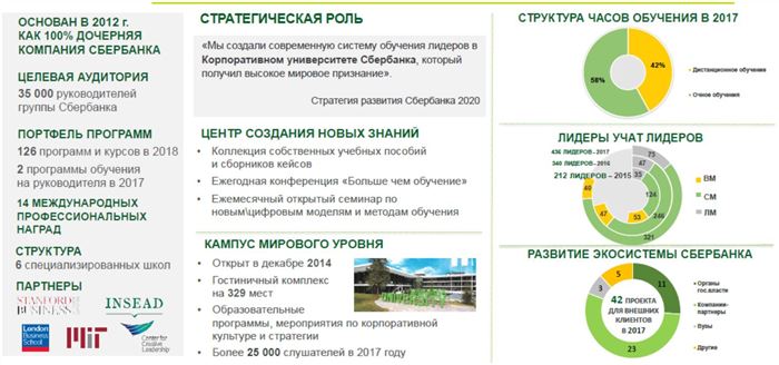 Корпоративный университет Сбербанка