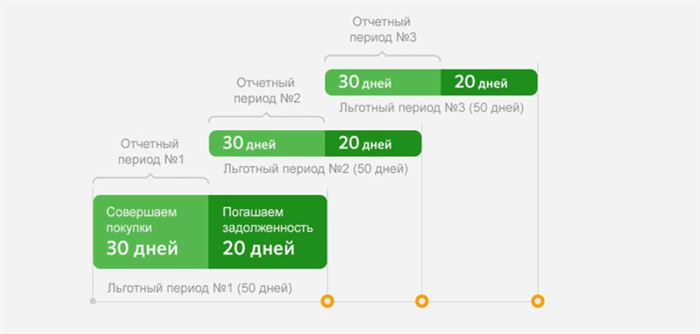 Что Значит Дата Отчета по Кредитной Карте Сбербанка Что Это • Советы и рекомендации