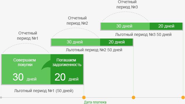 Что Значит Дата Отчета по Кредитной Карте Сбербанка Что Это • Советы и рекомендации