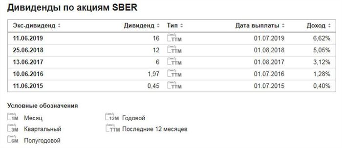 Котировки Акций Сбербанка в 1998 Году • Перспективы компании