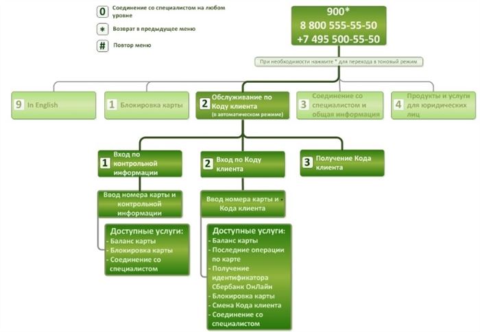 Телефон автоматизированной системы обслуживания Сбербанка
