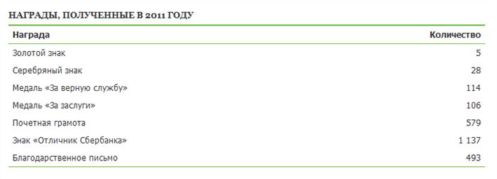 Презентация Лучший по Профессии Для Сбербанка • Условия труда