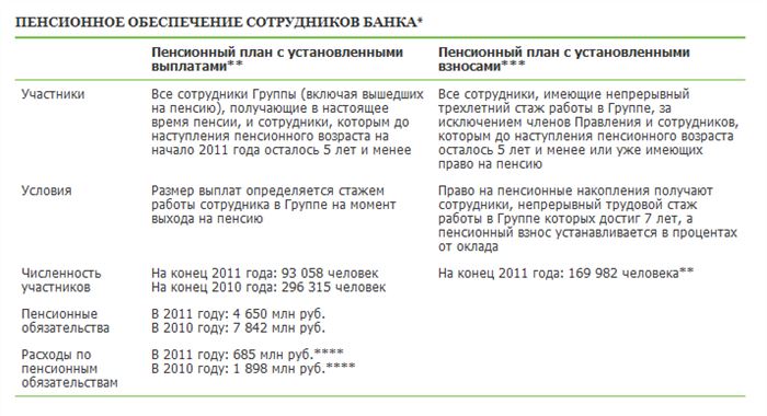 Презентация Лучший по Профессии Для Сбербанка • Условия труда