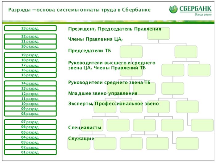 Презентация Лучший по Профессии Для Сбербанка • Условия труда