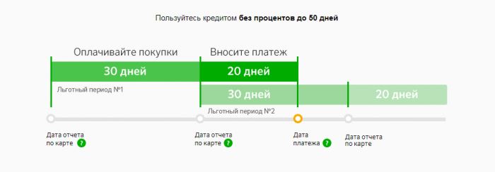 Сколько Делают Карту Сбербанка Кредитную по Онлайн Заявке • Льготный период