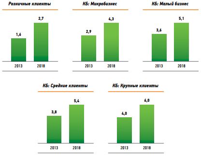 Совершенствование Системы Управления Финансами Пао Сбербанк • Основные задачи