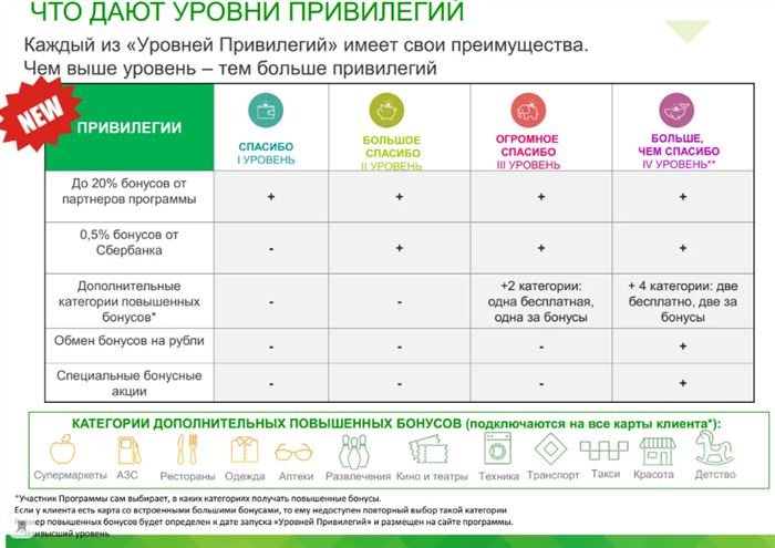 Спасибо от СберБанка — как подключить, как проверить, как потратить