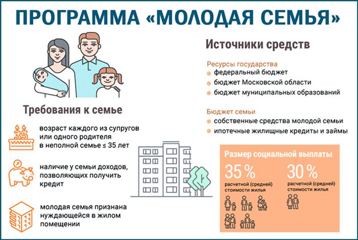 программа молодая семья в ростовской области 2018 условия