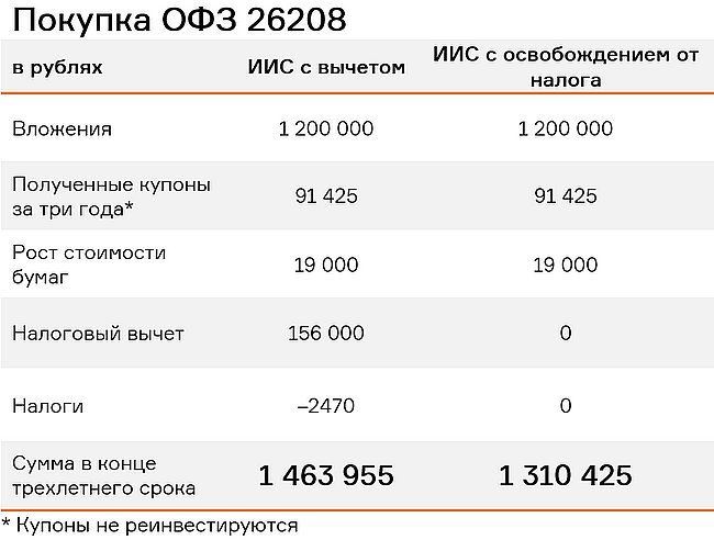 Покупка ОФЗ 26208
