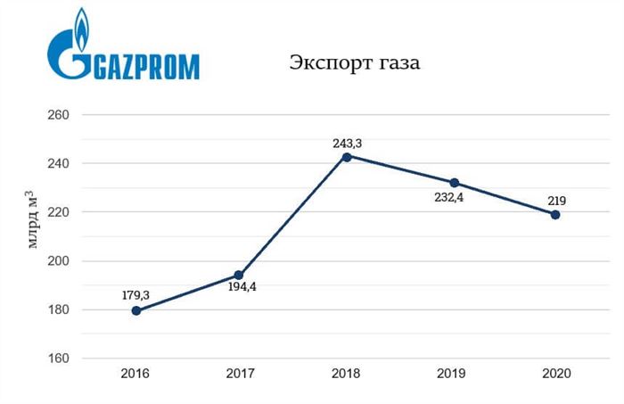 экспорт газа