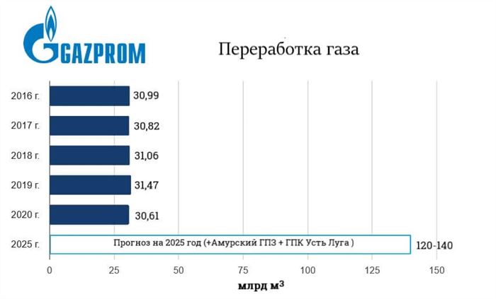 переработка газа