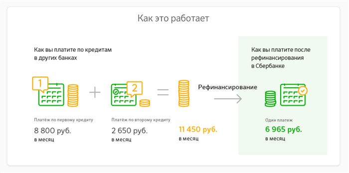 Уменьшите свой ежемесячный платеж по кредитам, оформленным в других банках, подав заявку на их рефинансирование в Сбербанк
