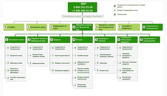 Информация о Сбербанке