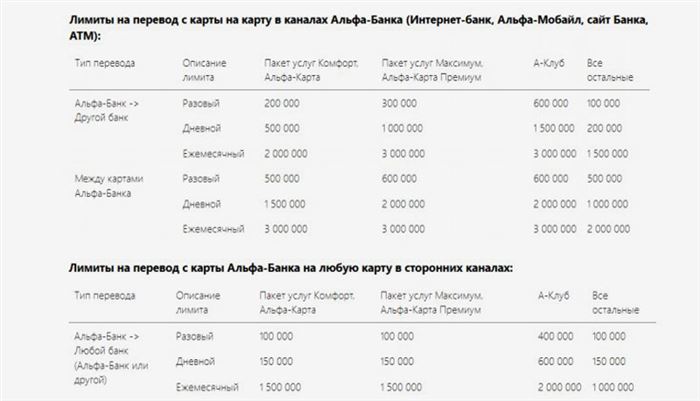 Не Пришли Деньги на Карту Сбербанка с Другой Карты Альфа Банка • Лимиты и ограничения