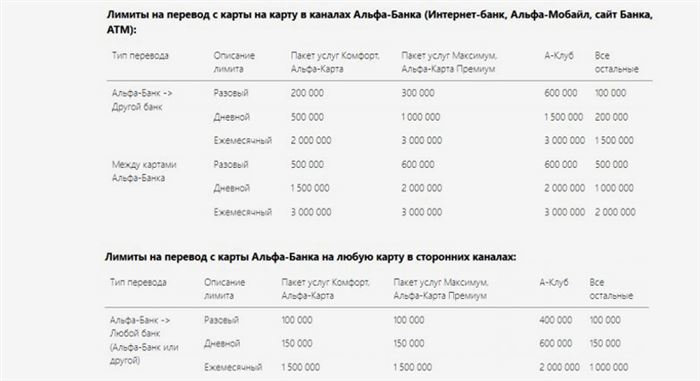 Не Пришли Деньги на Карту Сбербанка с Другой Карты Альфа Банка • Лимиты и ограничения