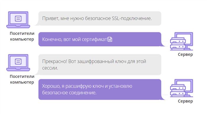 Как работает SSL сертификат.