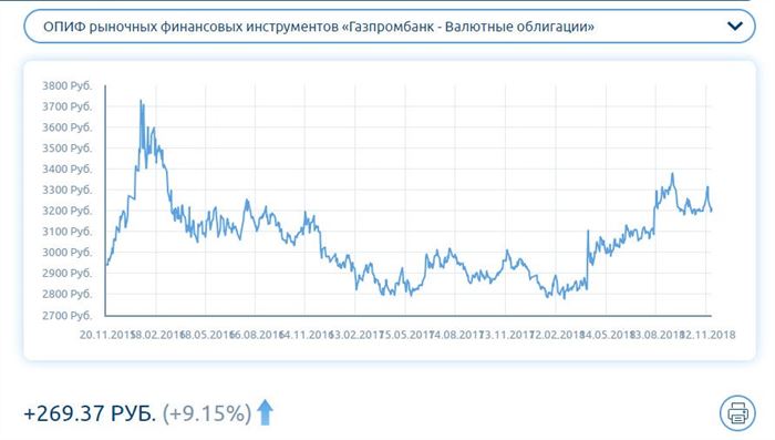 Валютные облигации