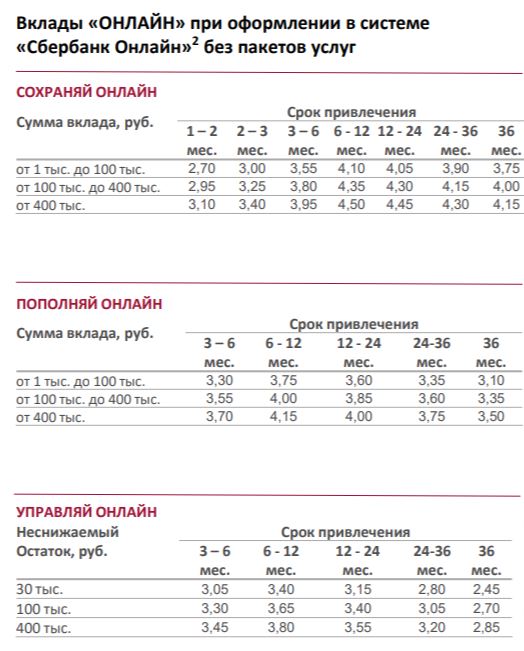 Процентные ставки Сбербанка в рублях