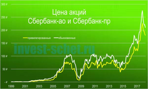 Обыкновенные или привилегированные акции Сбербанка
