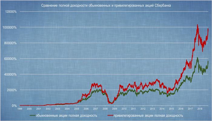 что выгоднее обыкновенные или привилегированные акции Сбербанка