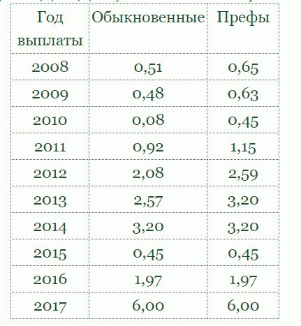 статистика дивидендов по акциям Сбербанка