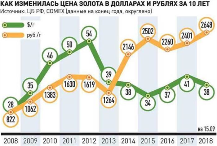 Стоимость Золота за Грамм на Сегодня в Сбербанке Обезличенный Металлический Счет • Монеты из драгметаллов