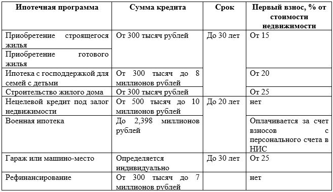 Ипотека индивидуальным предпринимателям (ИП) в Сбербанке 2024: условия, требования, калькулятор, процентная ставка, документы