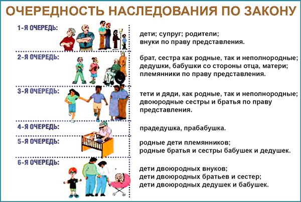очередность наследования