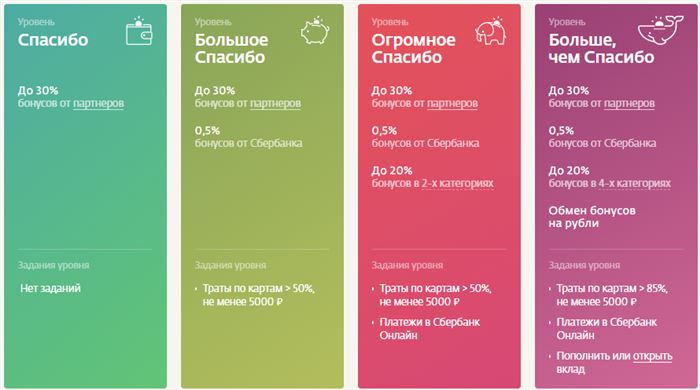 Сертификат Подружка за Спасибо от Сбербанка • В зависимости от региона