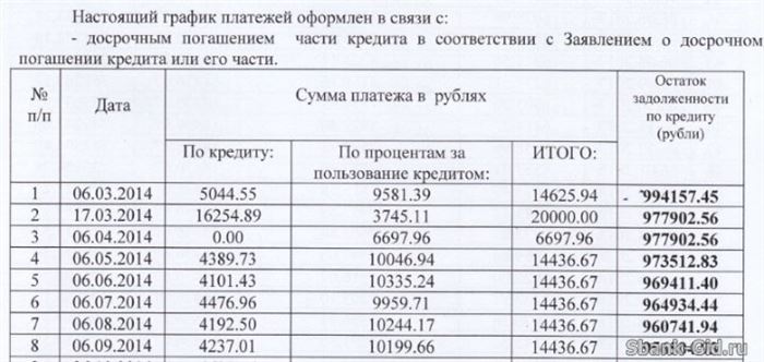 График платежей при досрочном погашении кредита в Сбербанке