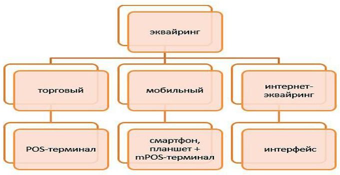 Как сделать возврат по эквайрингу? Пошаговая инструкция