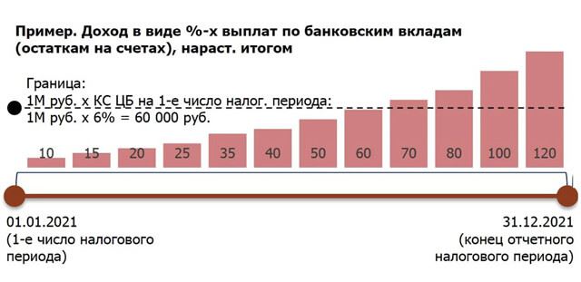 Какие Вклады в Сбербанке Будут Облагаться Налогом в 2024 Году • Процентные ставки