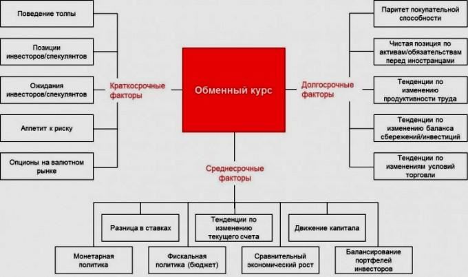 Что влияет на курс