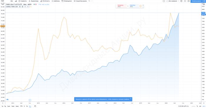 Акции it Сектора Сша Etf Сбербанк Отзывы • Смешанные активы