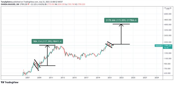 Прогноз цен на золото на 2024, 2024, 2024, 2025-2030 годы - золото 1024x503