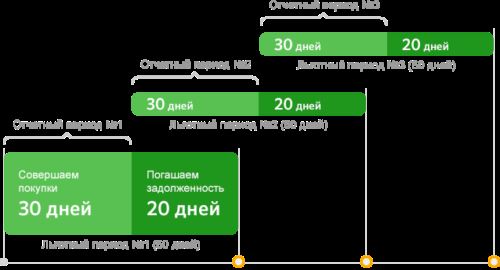 льготный период в сбербанке