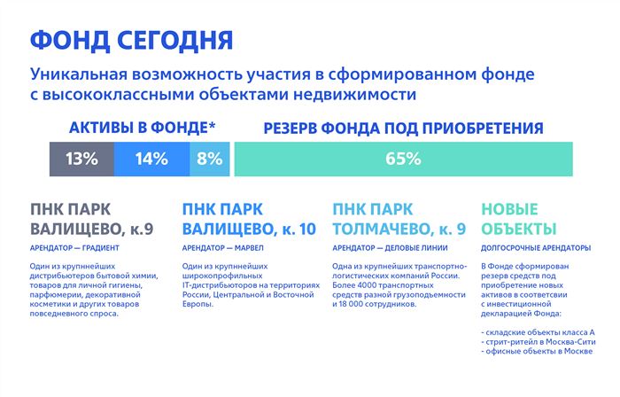 У ЗПИФН «ВТБ Капитал — Рентный доход» в активах