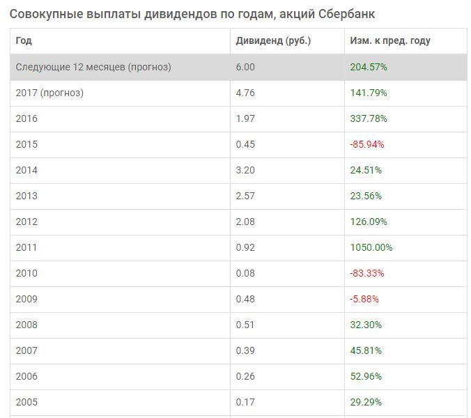 Когда Переведут Дивиденды Сбербанка за 2024 Год • Техническая картина
