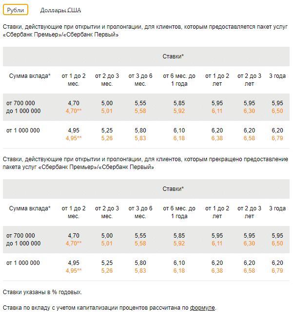 Сбербанк: вклад "Особый Сохраняй"